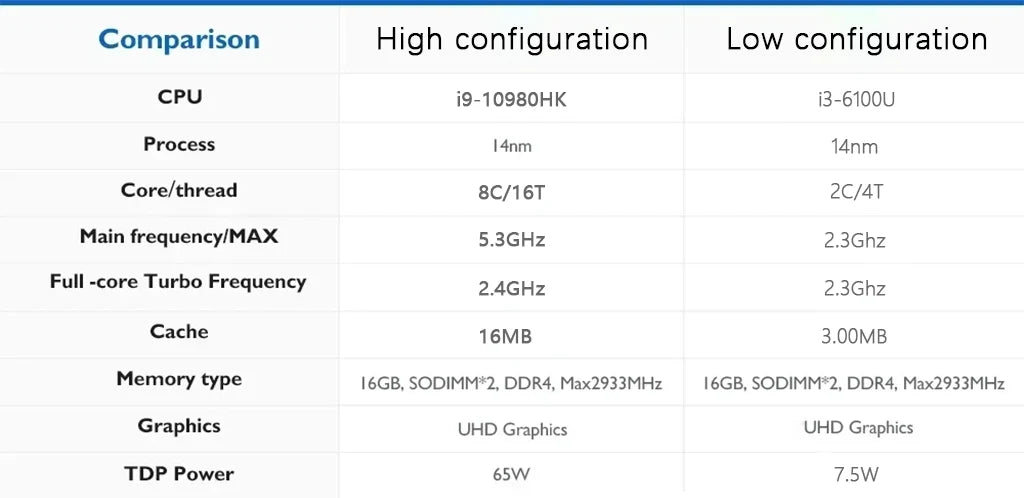 Mini PC Gaming Intel Core i9-10980HK / i3-6100U Windows 11 — 16/32 Go RAM, SSD 256Goà 2To, WiFi 6, 4K