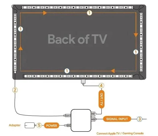 Rétroéclairage Led pour TV ambiante intelligente, boîtier de synchronisation de périphérique HDMI 4K 1.4 2.0 et Kit de bande lumineuse RGBIC WS2812B 5050 pour PC 24 à 65 pouces PS4 XBOX