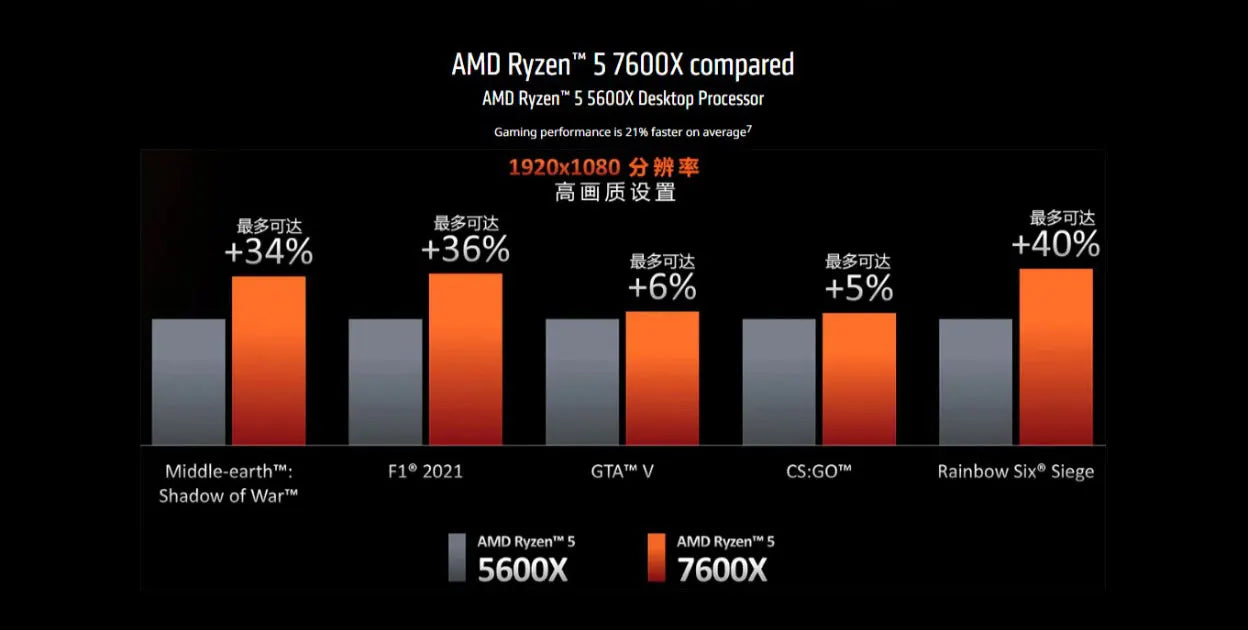 AMD Ryzen 5 7600X en boîte 4.7 GHz 6 cœurs 12 fils PCIE 5.0 105W processeur d'unité centrale 5NM L3 = 32M 100-000000593 AM5 processeur de jeu